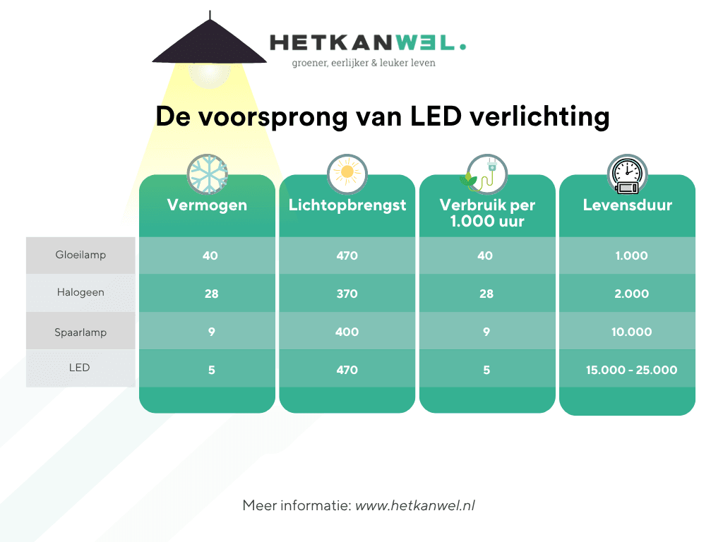Led Verlichting